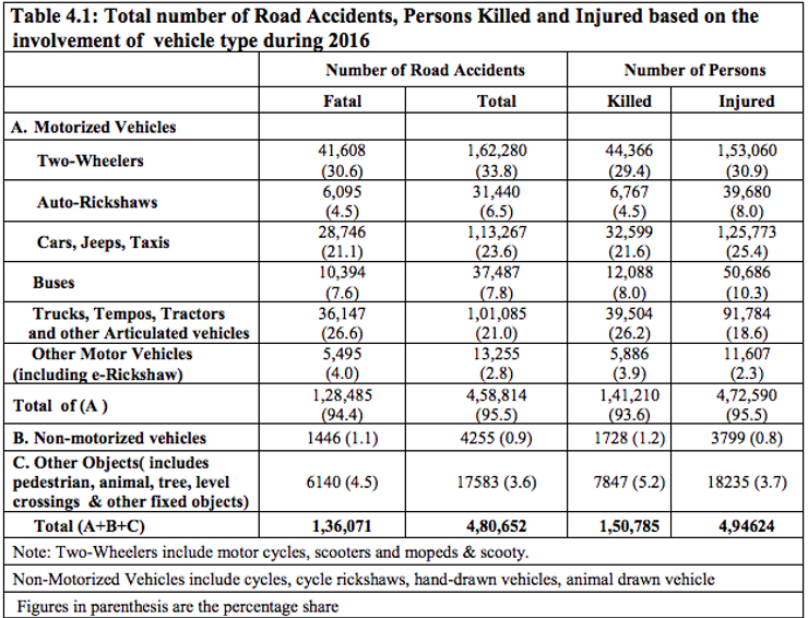 Total Number of road accident, person killed and injured by bicycle and motorcycle in 2016