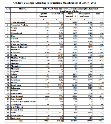 Total number of accident in 2016 because people are uneducated about traffic rules