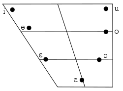 Phonetic chart showing the placement of Italian vowel sounds in the mouth, from front to back.