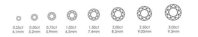 Diamond size representation
