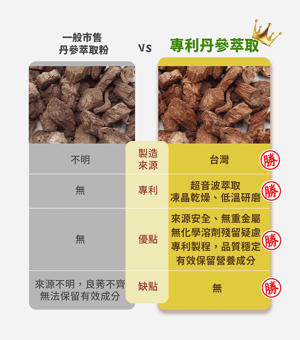 縮圖：紅麴丹參