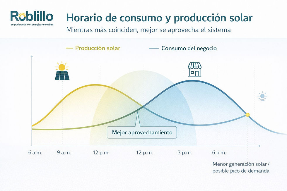curvas visuales, la relación entre la producción solar durante el día y el consumo eléctrico de un negocio, destacando la importancia de que ambos coincidan para aprovechar mejor el sistema.