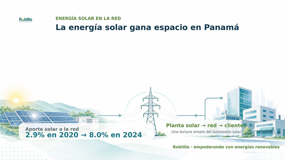 Imagen institucional que muestra una planta solar conectada a la red y a clientes, destacando el crecimiento del aporte solar de 2.9% en 2020 a 8.0% en 2024.