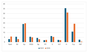 Akershus: Klart borgerlig favorittstempel