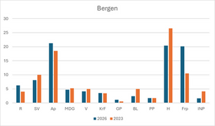 KrF på vippen i Bergen?