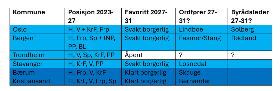 De borgerlige fester kommune-grepet