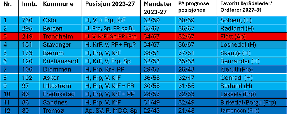 Frp-ordførere i Tromsø og Sandnes?