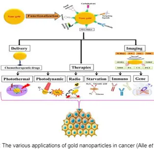Monday Article #49: Application of Gold Nanoparticles in Cancer Treatment