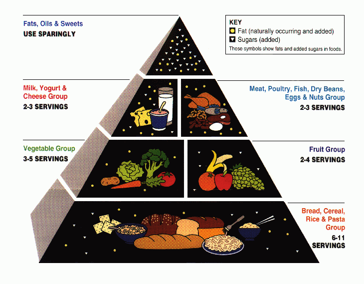 Fats, Oils & Sweets.gif