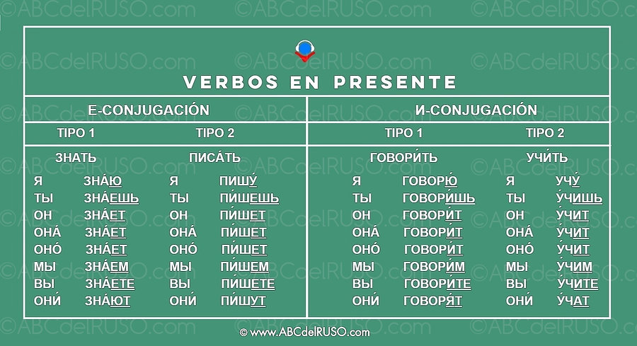 ABC del RUSO | RUSO en TABLAS | CLASES de RUSO REMOTAS | APRENDER RUSO