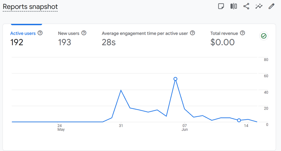 Google Analytics dashboard displaying website traffic and engagement metrics.