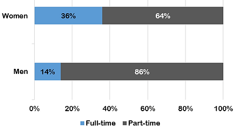 A bar chart showing that 36% of women work part-time while only 14% of men work part-time