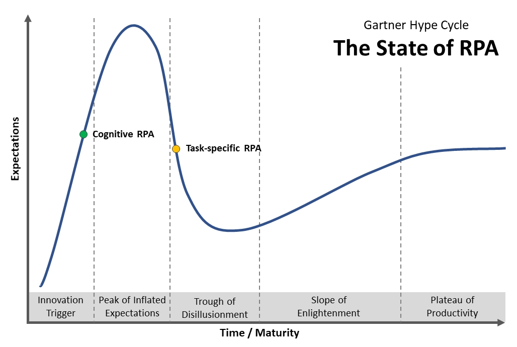 gartner hype cycle rpa gartner hype cycle rpa