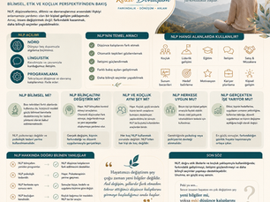 Koza Dönüşüm markasına ait infografik. "NLP Nedir? Gerçekten İşe Yarıyor mu?" başlığıyla Nöro Linguistik Programlama'nın ne olduğu, bilimsel yaklaşımı, koçlukla ilişkisi, kullanım alanları ve temel özelliklerini özetleyen, pastel tonlarda tasarlanmış bilgilendirici görsel.