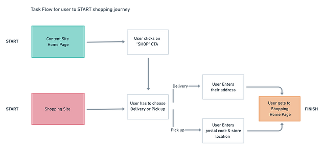Start Shopping Task Flow_2x.png