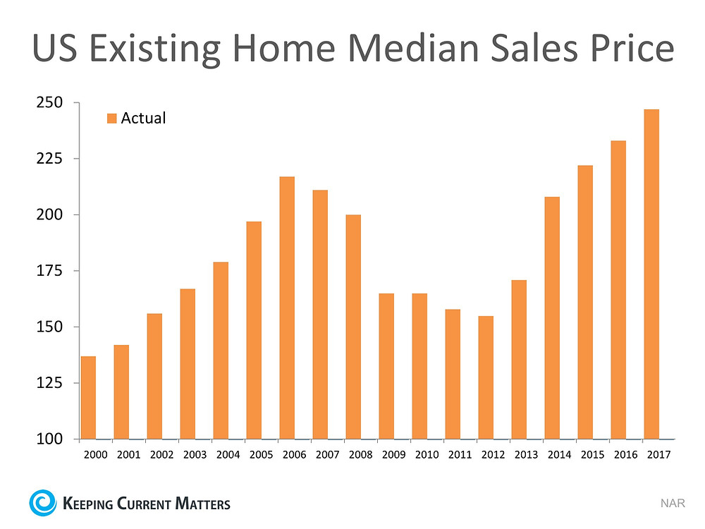 Matthew Stewart real estate tracks the market and it's trends.