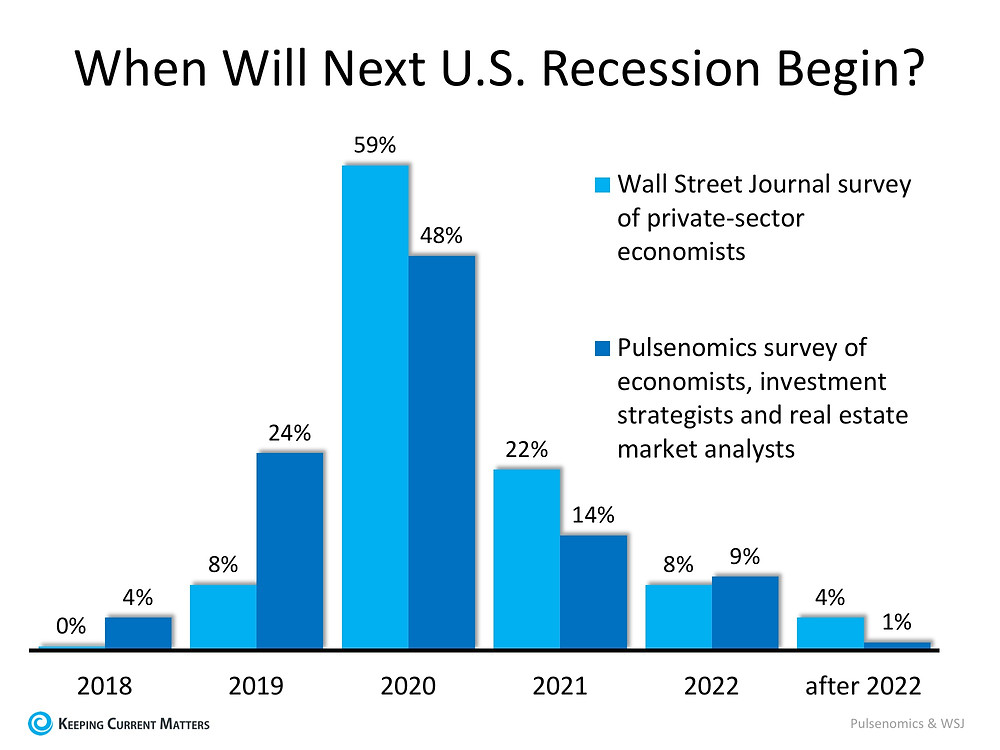 Real Estate Bubble? U.S. Recession in 2020?