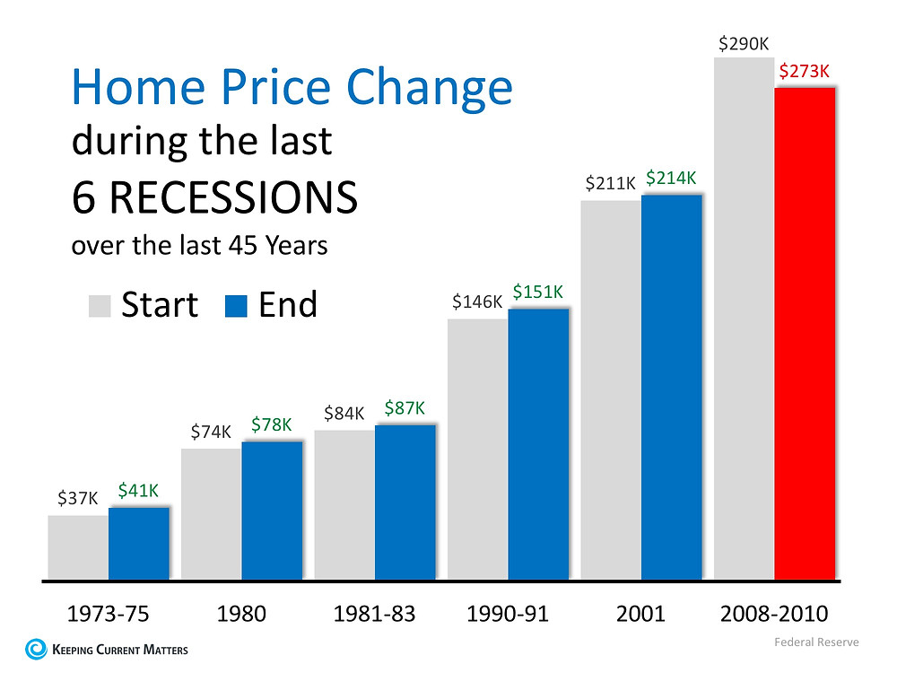 Recession home price change during the last 6 recessions | Matthew Stewart Real Estate | Roseville | Granite Bay | Rocklin | Folsom