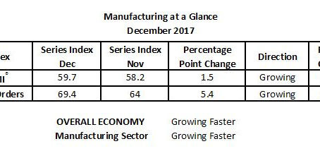ISM Reports A Fourteen Year High In New Orders