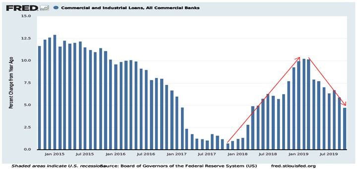 FRED - Commercial and Industrial Loans - 11.18.19