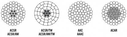 What Is the Difference Between ACSR and AAAC