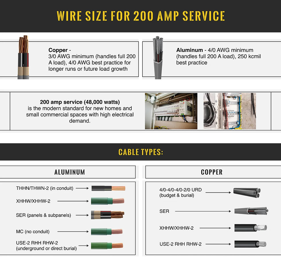 What Size Copper Wire Do You Need for a 200 Amp Service