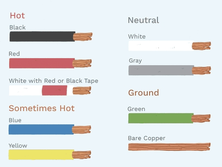 10 Gauge Vs 12 Gauge Wire: Which Wire Size Is Right for Your Project?