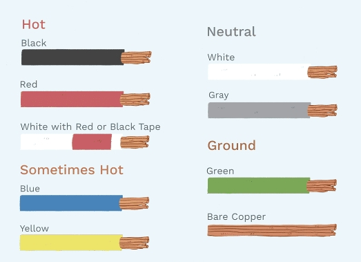 10 Gauge Vs 12 Gauge Wire: Which Wire Size Is Right for Your Project?