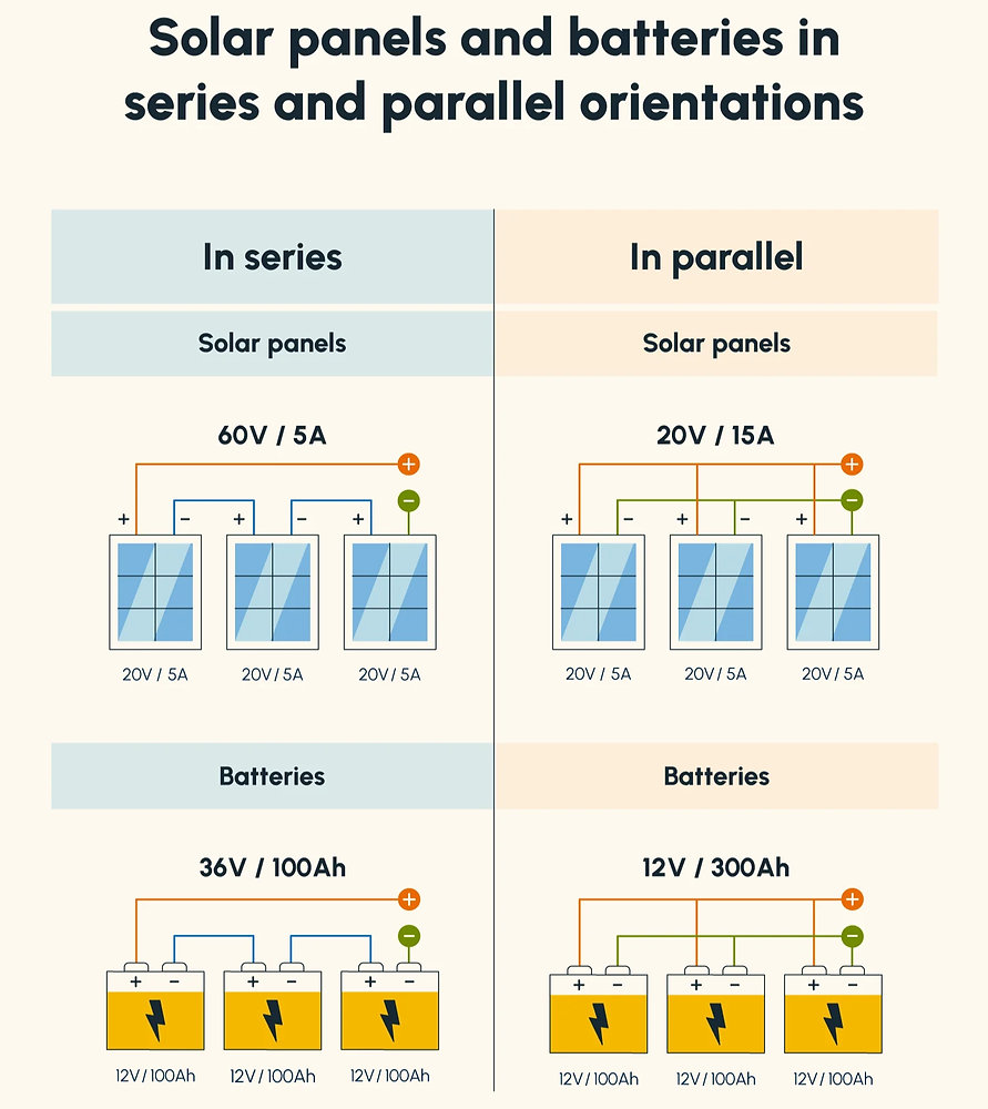 Understanding Solar Panel Wiring Diagrams: Series vs. Parallel Explained