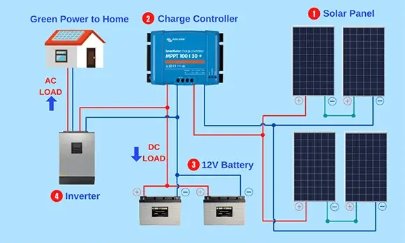 Understanding the Basics of Solar Wiring
