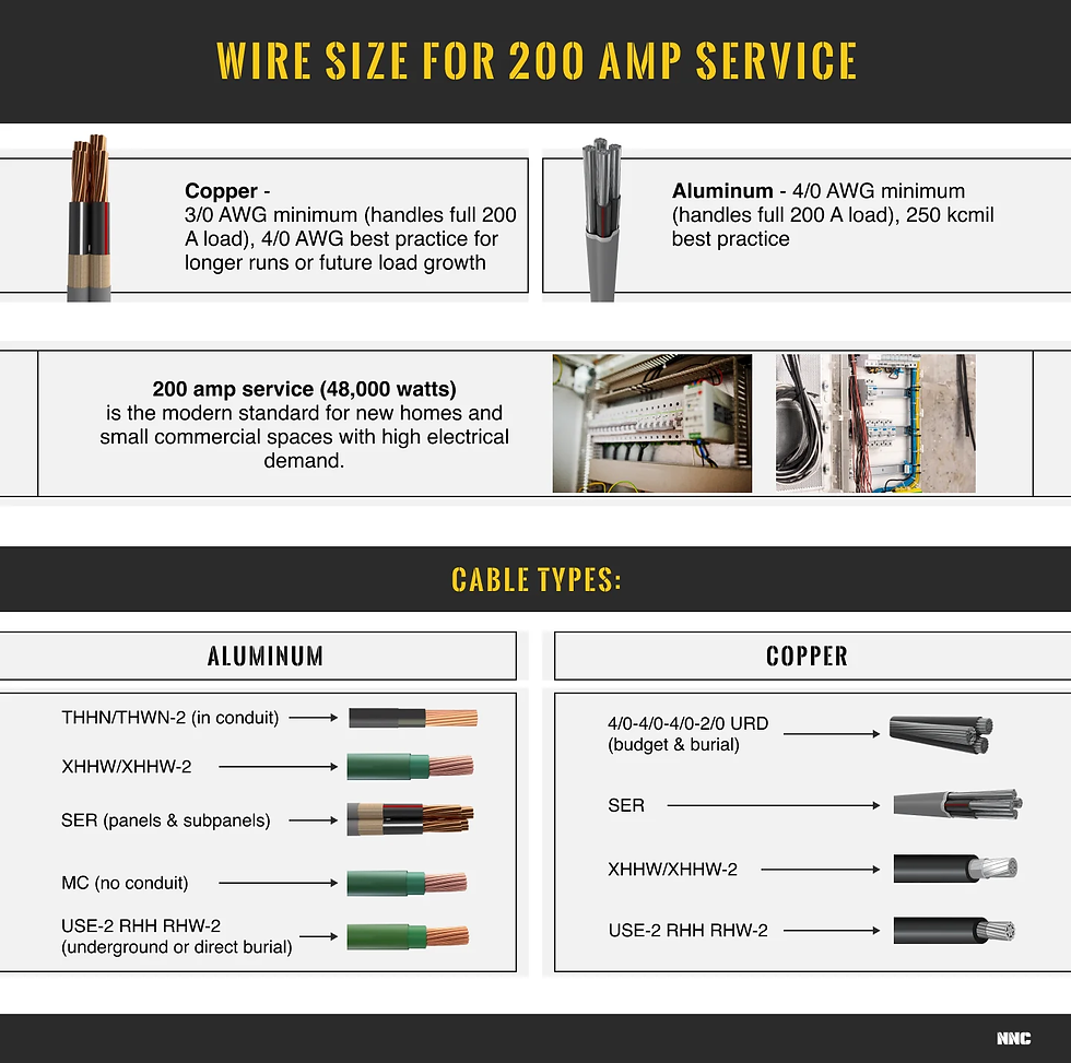What Wire Size for a 200 Amp Panel? Complete Guide for Homeowners and Electricians