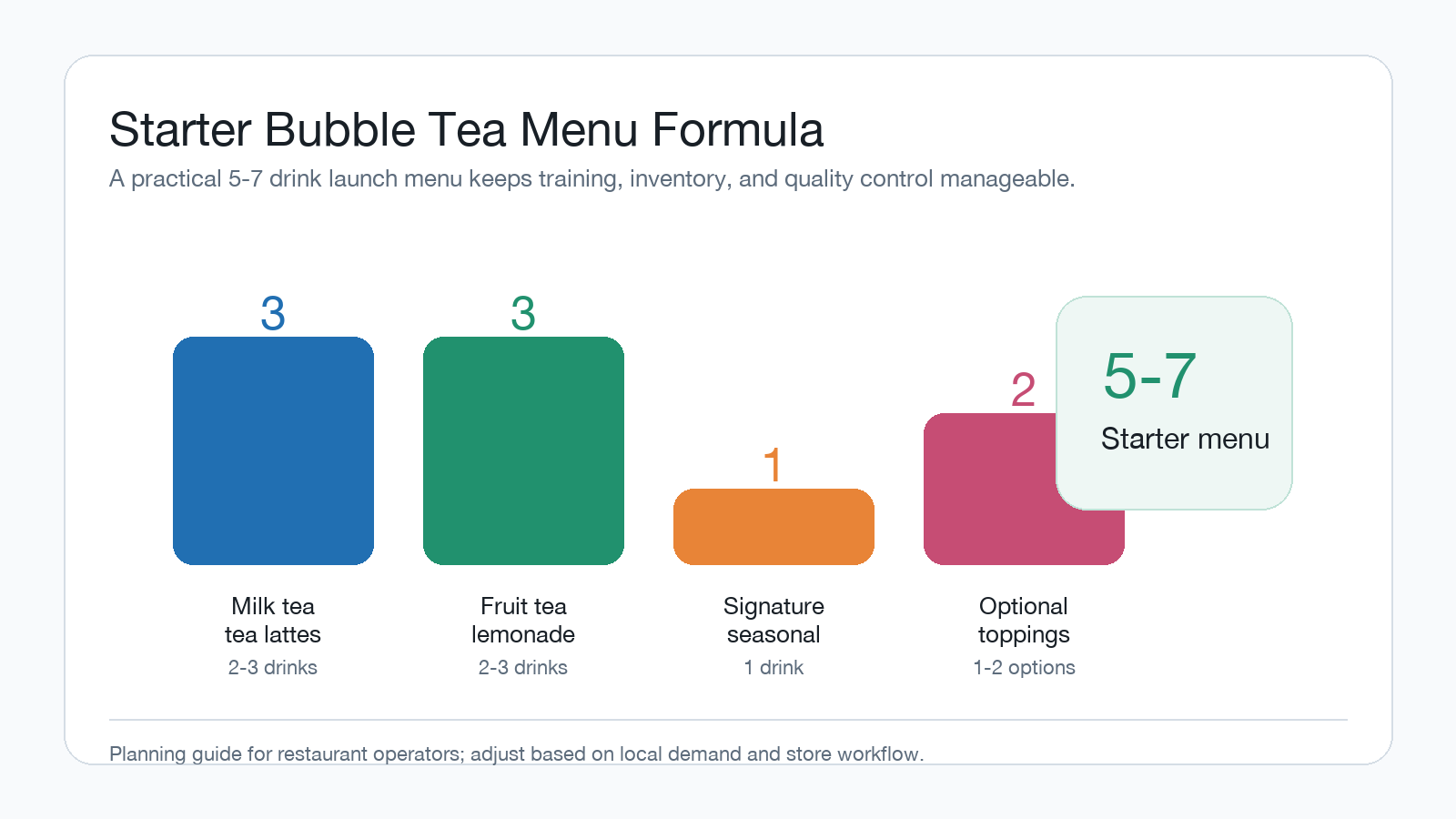 Starter bubble tea menu chart showing 2 to 3 milk tea drinks, 2 to 3 fruit tea drinks, 1 seasonal drink, and 1 to 2 topping options.