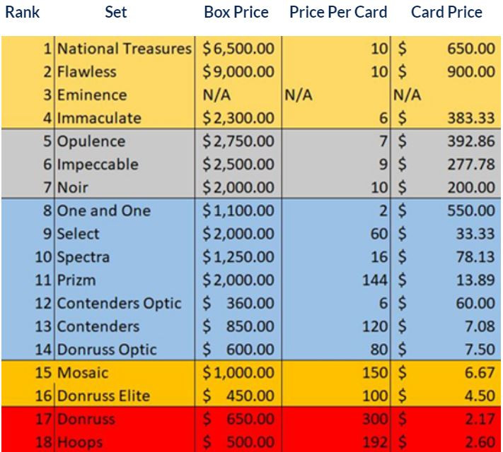 20092019 Panini Basketball Set Tier List Tier 1