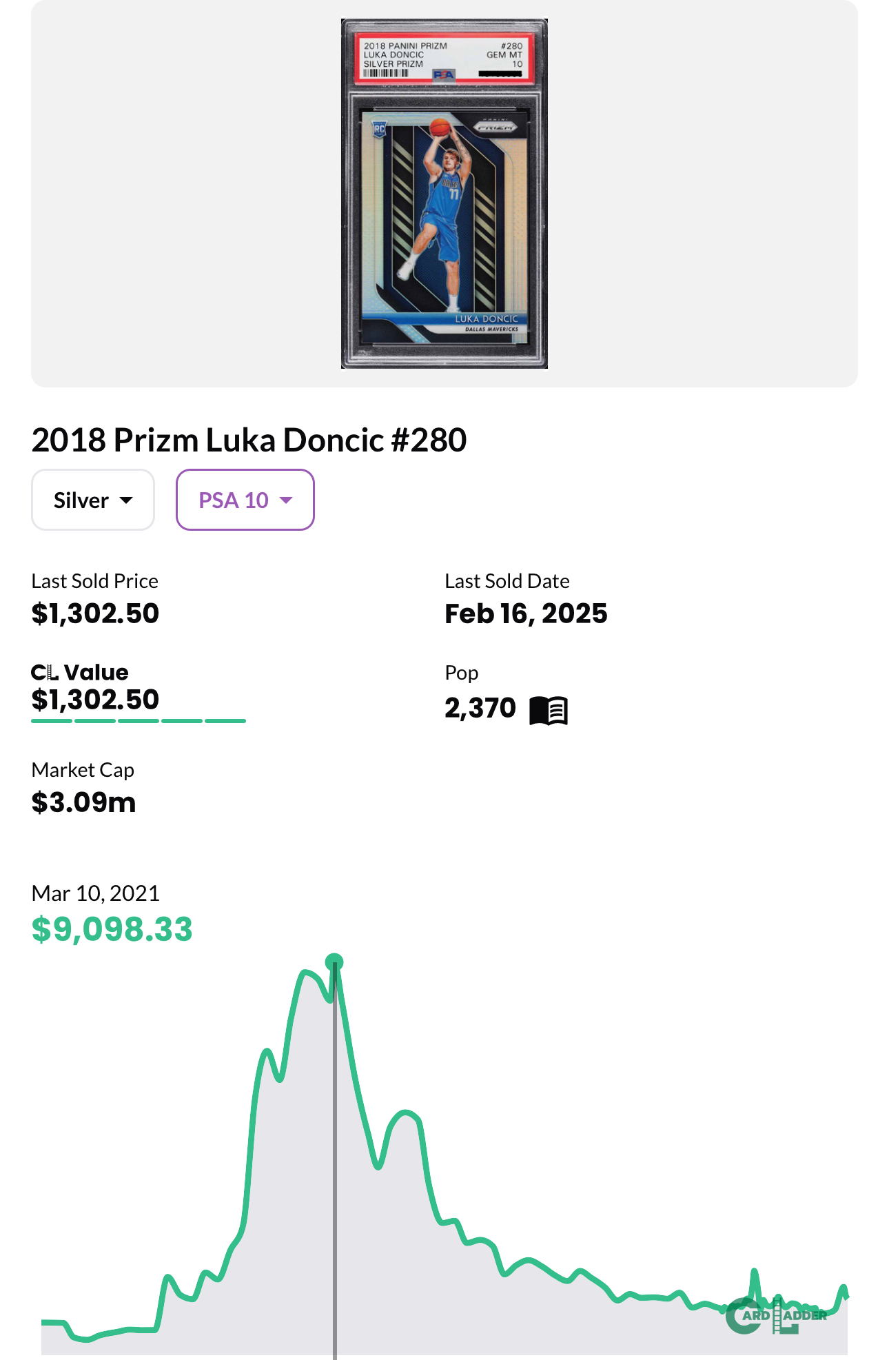 Luka’s Silver Prizm PSA 10 rookies increased 10x+ in less than a year