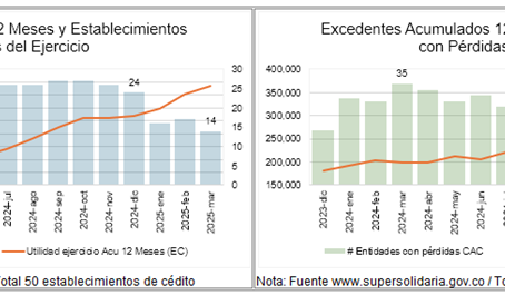 Utilidades de Establecimientos de Crédito y Cooperativas de Ahorro y Crédito Sólida Mejora