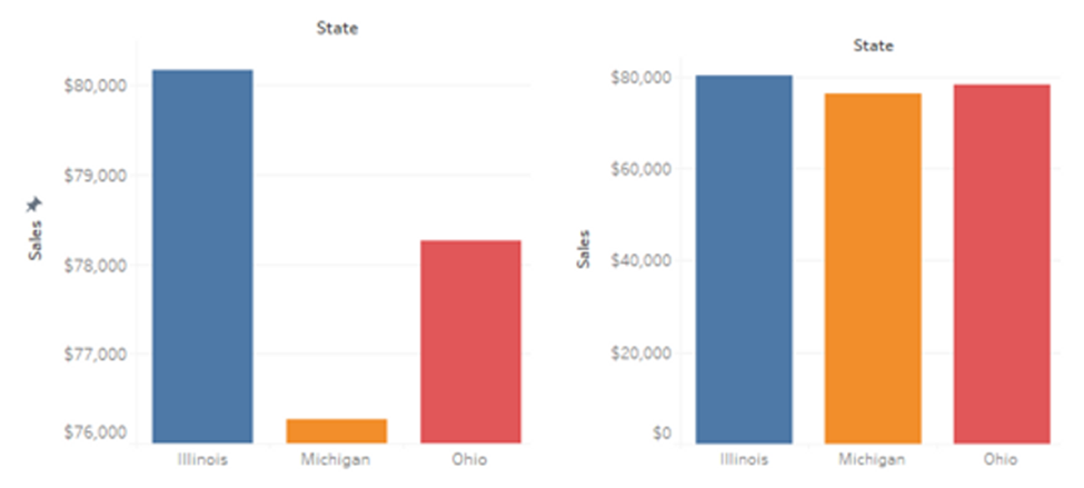 bar graph that shows a data visualization mistake