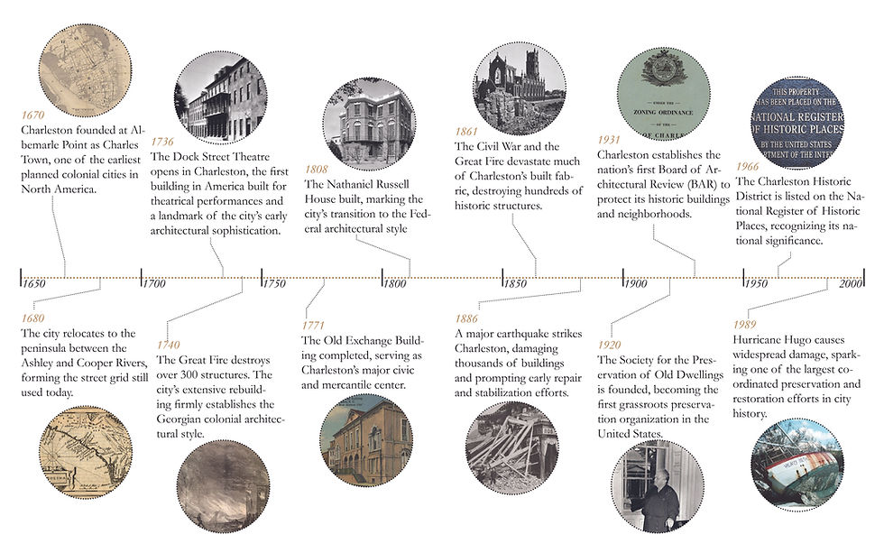 Historical timeline of Charleston BAR and major architectural events showing the city’s evolution from its 1670 founding through fires, earthquakes, and preservation milestones that shaped its Georgian, Federal, and Greek Revival styles.