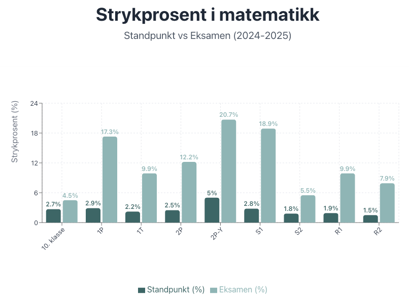 Sammenligning av standpunkt og eksamenskarakter for ulike mattefag fra 10.klasse til R2.
