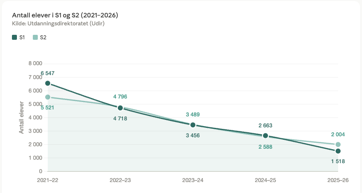 Antall elever i S1 og S2-matematikk per skoleår fra 2021–22 til 2025–26, basert på Utdanningsdirektoratets (Udir) statistikk.