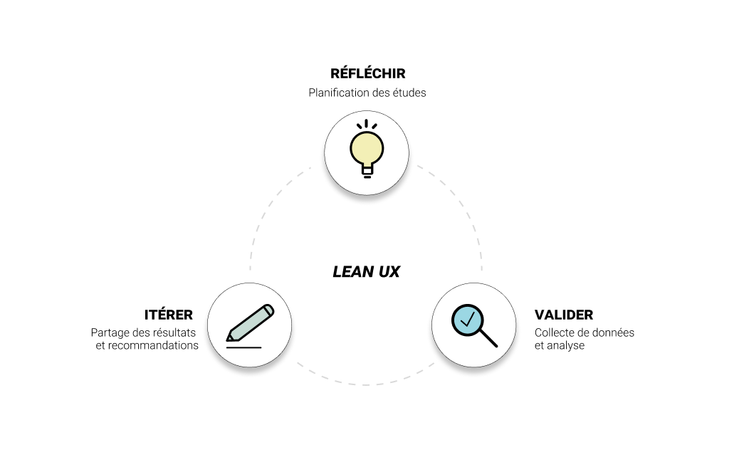 Processus Lean UX