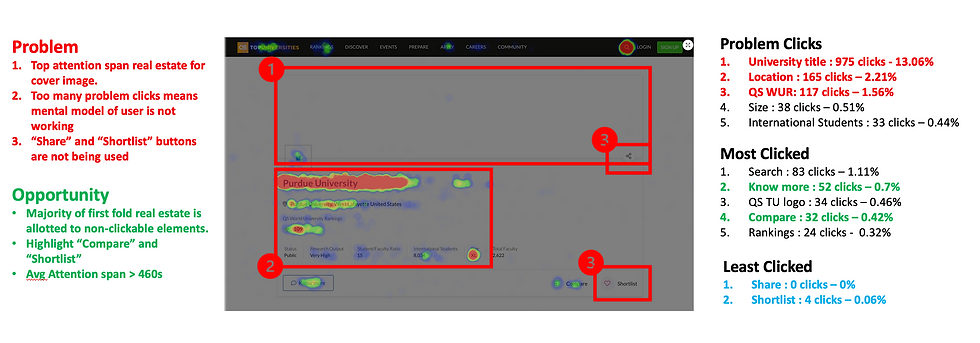 Problem Clicks, Most Clicked, Least Clicked elements from Click Maps for identifying Problems and Opportunities on web pages