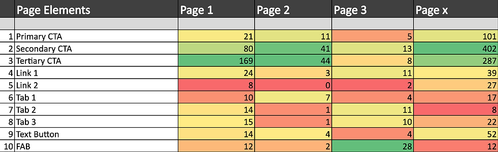 Column wise colour coded spreadsheet with number of clicks data on relevant page elements. Green marking the most clicked and red marking the least clicked.