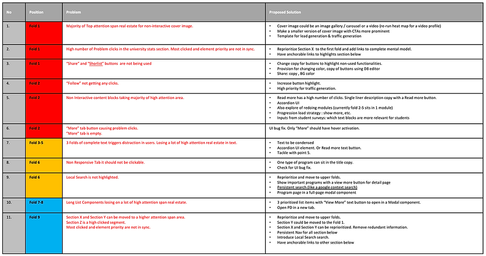 Template for a Summary Table with Problem and proposed solutions for the analysis. Red = High Attention Area, Yellow= Medium Attention Areas, Blue= Distraction Areas.