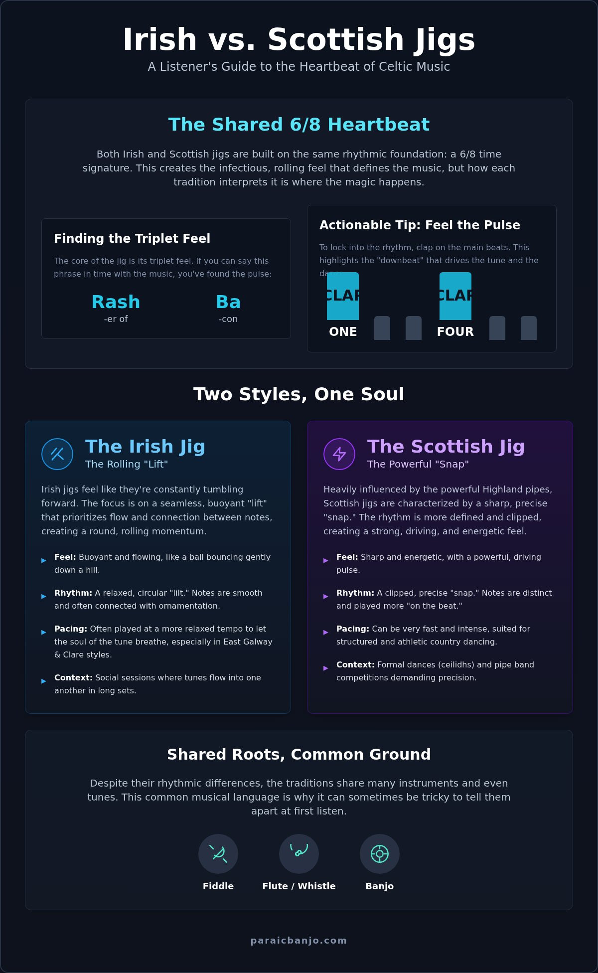Difference between irish and scottish jigs