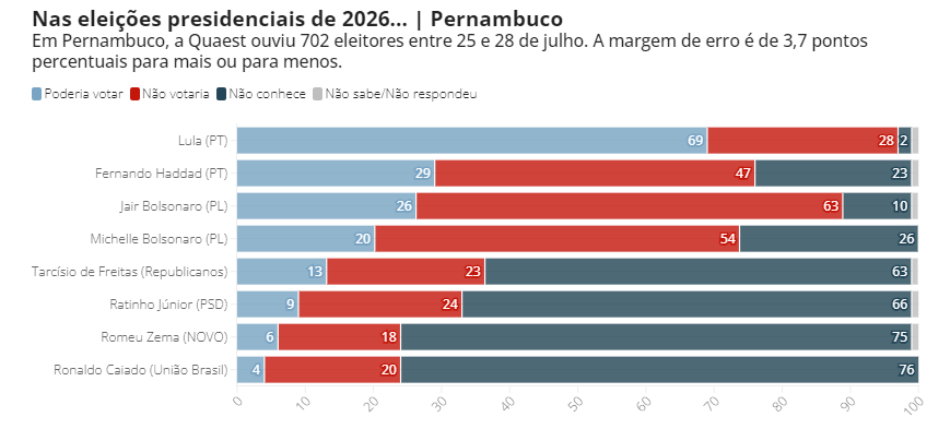 Gráficos: G1