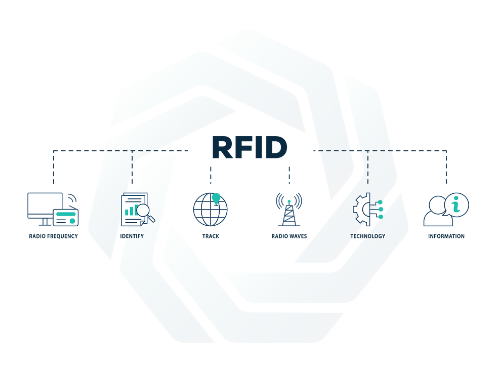 Infografica del funzionamento dei tag RFID. FAVECOS Costruzioni srl - Impresa di costruzioni di opere edili pubbliche e private. Realizzazione infrastrutture e impianti energetici.