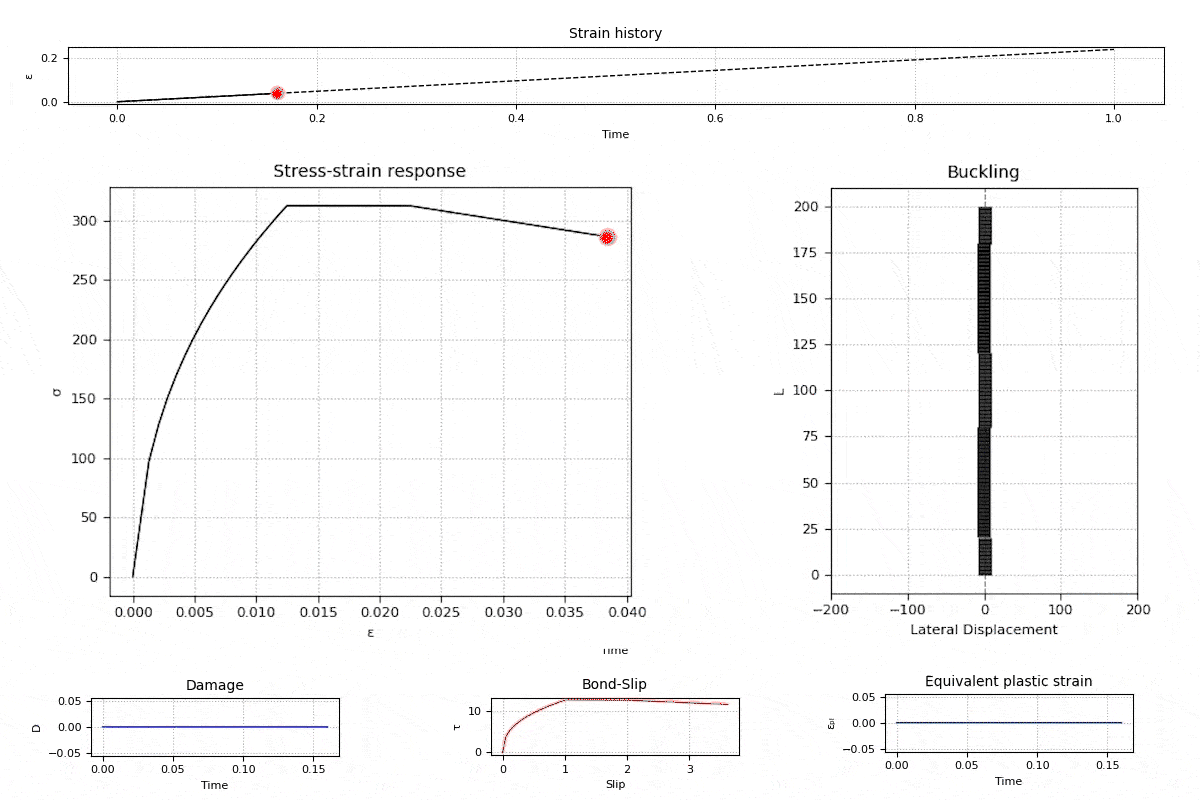 Stress–strain, buckling, and damage graphs demonstrating user-defined constitutive laws and material calibration.