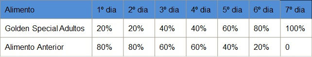 Tabela para quantidade na transição de ração