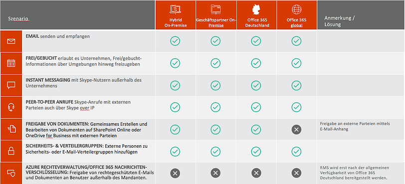 Zusammenarbeit in Microsoft Office 365 Deutschland
