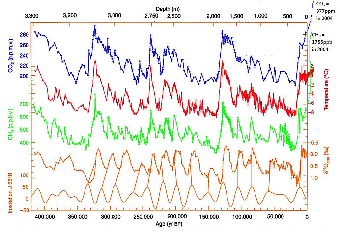 Vostok_420ky_4curves_insolation_to_2004.